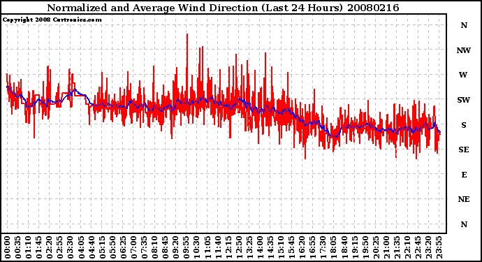 Milwaukee Weather Normalized and Average Wind Direction (Last 24 Hours)