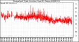 Milwaukee Weather Normalized Wind Direction (Last 24 Hours)