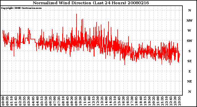 Milwaukee Weather Normalized Wind Direction (Last 24 Hours)