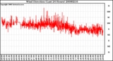 Milwaukee Weather Wind Direction (Last 24 Hours)