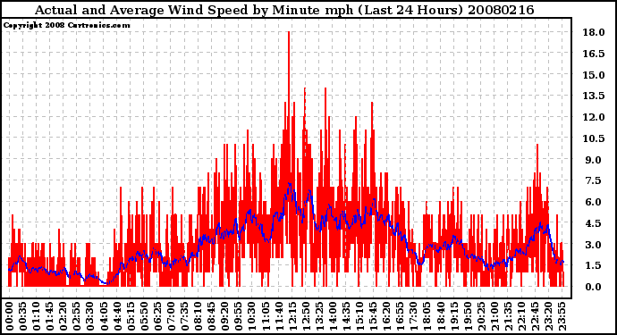 Milwaukee Weather Actual and Average Wind Speed by Minute mph (Last 24 Hours)