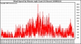 Milwaukee Weather Wind Speed by Minute mph (Last 24 Hours)