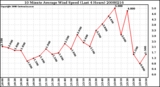 Milwaukee Weather 10 Minute Average Wind Speed (Last 4 Hours)