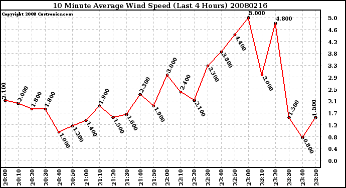 Milwaukee Weather 10 Minute Average Wind Speed (Last 4 Hours)