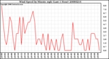 Milwaukee Weather Wind Speed by Minute mph (Last 1 Hour)