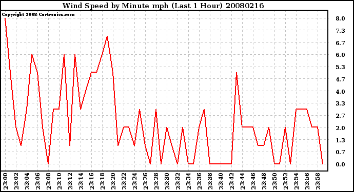 Milwaukee Weather Wind Speed by Minute mph (Last 1 Hour)