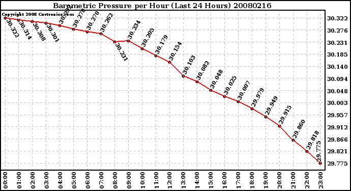 Milwaukee Weather Barometric Pressure per Hour (Last 24 Hours)