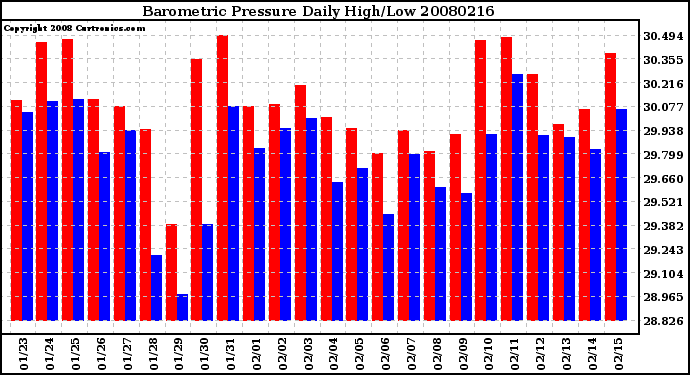 Milwaukee Weather Barometric Pressure Daily High/Low