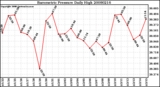 Milwaukee Weather Barometric Pressure Daily High