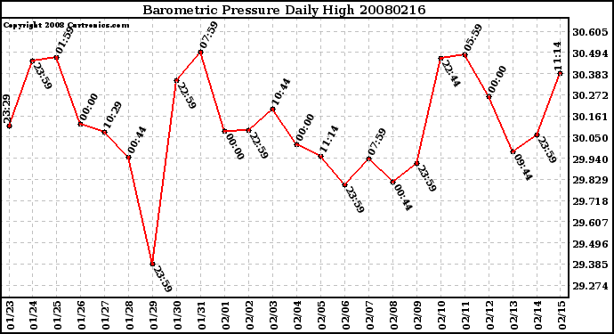 Milwaukee Weather Barometric Pressure Daily High