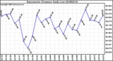 Milwaukee Weather Barometric Pressure Daily Low