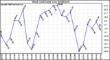 Milwaukee Weather Wind Chill Daily Low