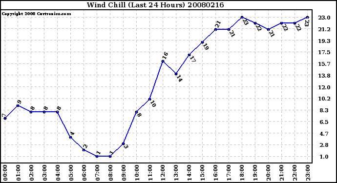 Milwaukee Weather Wind Chill (Last 24 Hours)