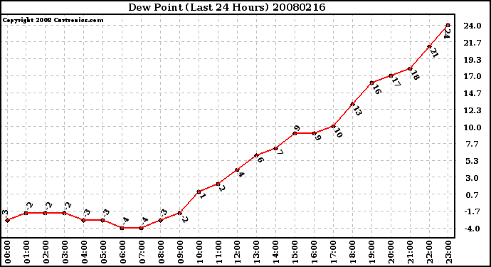 Milwaukee Weather Dew Point (Last 24 Hours)