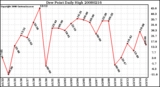 Milwaukee Weather Dew Point Daily High