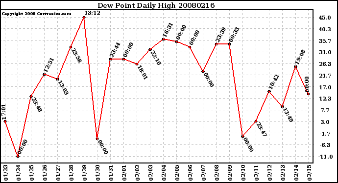 Milwaukee Weather Dew Point Daily High