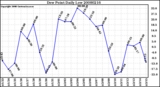 Milwaukee Weather Dew Point Daily Low