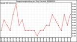 Milwaukee Weather Evapotranspiration per Day (Inches)