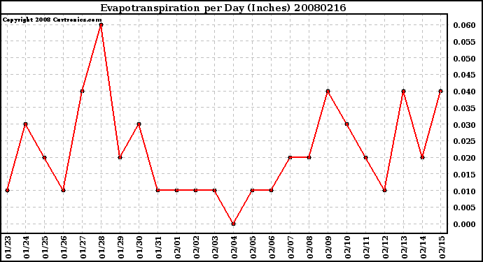 Milwaukee Weather Evapotranspiration per Day (Inches)