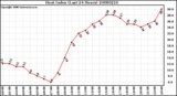 Milwaukee Weather Heat Index (Last 24 Hours)