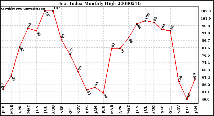 Milwaukee Weather Heat Index Monthly High