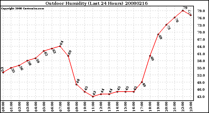 Milwaukee Weather Outdoor Humidity (Last 24 Hours)