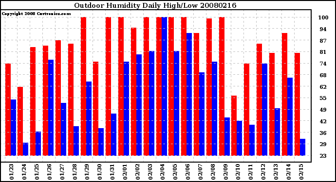 Milwaukee Weather Outdoor Humidity Daily High/Low