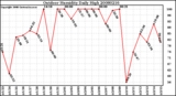 Milwaukee Weather Outdoor Humidity Daily High