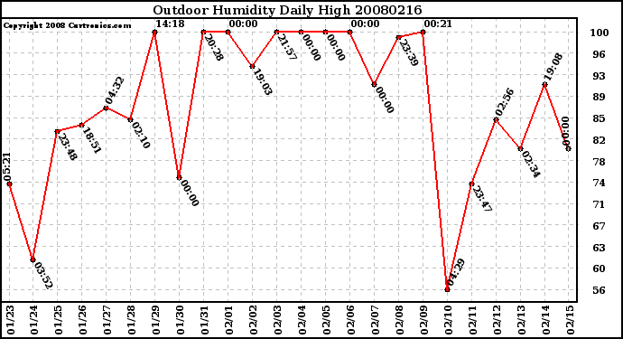 Milwaukee Weather Outdoor Humidity Daily High