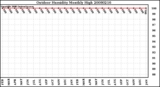 Milwaukee Weather Outdoor Humidity Monthly High