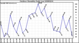 Milwaukee Weather Outdoor Humidity Daily Low