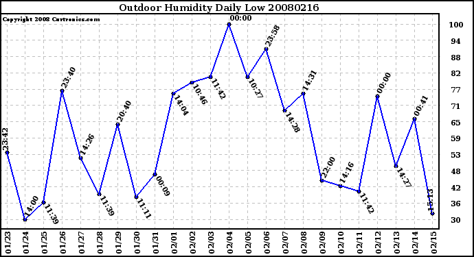 Milwaukee Weather Outdoor Humidity Daily Low