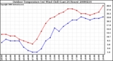 Milwaukee Weather Outdoor Temperature (vs) Wind Chill (Last 24 Hours)