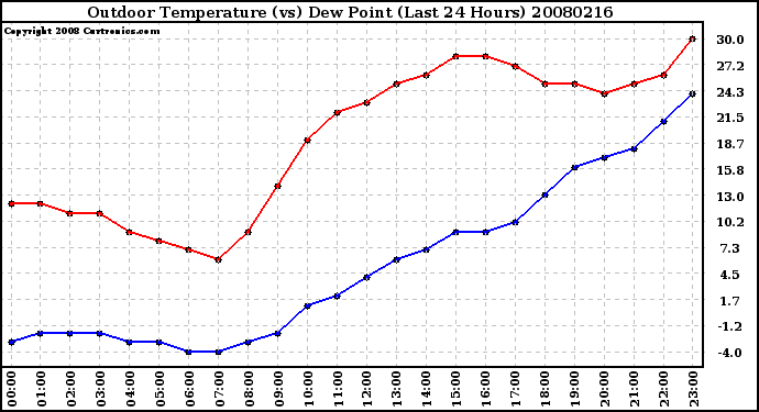 Milwaukee Weather Outdoor Temperature (vs) Dew Point (Last 24 Hours)