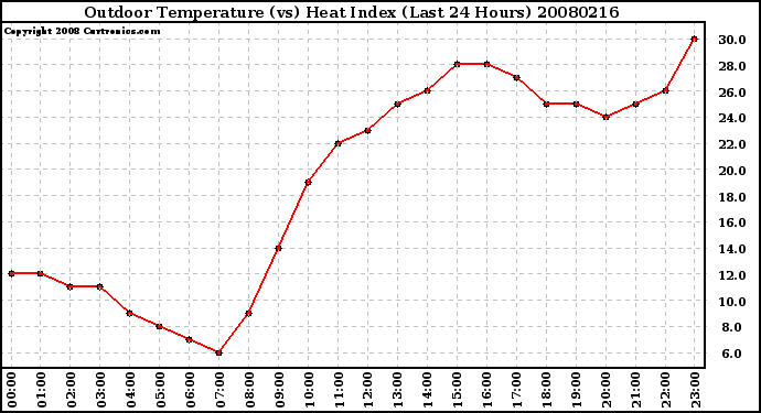 Milwaukee Weather Outdoor Temperature (vs) Heat Index (Last 24 Hours)