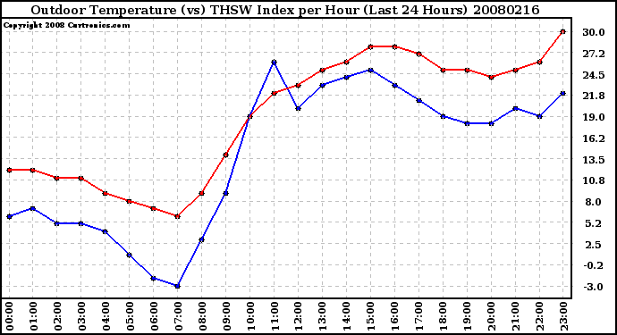 Milwaukee Weather Outdoor Temperature (vs) THSW Index per Hour (Last 24 Hours)