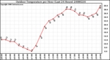 Milwaukee Weather Outdoor Temperature per Hour (Last 24 Hours)