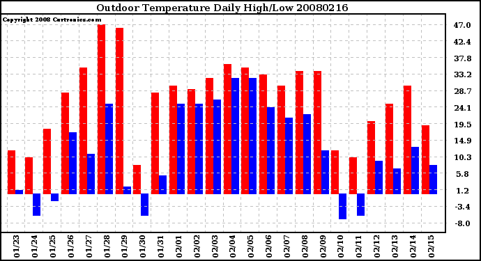 Milwaukee Weather Outdoor Temperature Daily High/Low