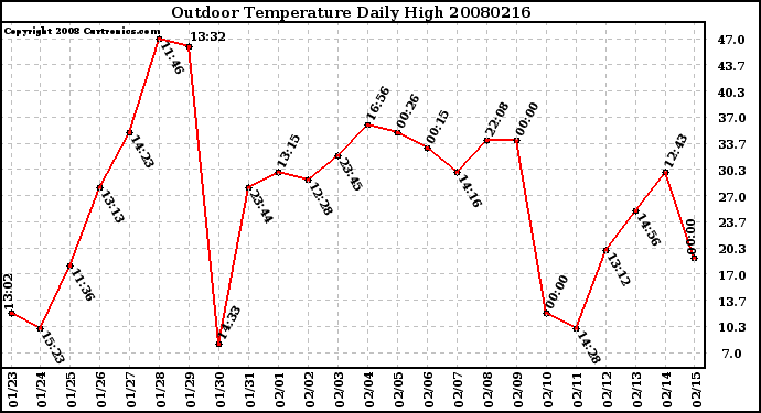 Milwaukee Weather Outdoor Temperature Daily High