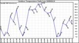 Milwaukee Weather Outdoor Temperature Daily Low