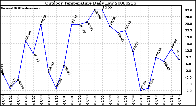 Milwaukee Weather Outdoor Temperature Daily Low