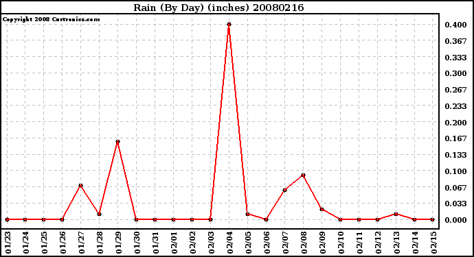 Milwaukee Weather Rain (By Day) (inches)