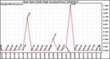 Milwaukee Weather Rain Rate Daily High (Inches/Hour)