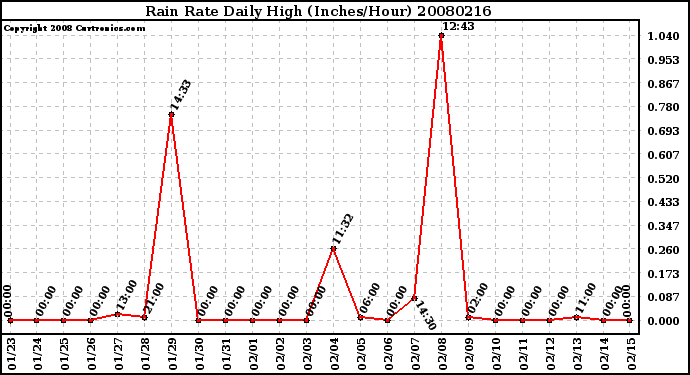 Milwaukee Weather Rain Rate Daily High (Inches/Hour)