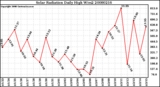 Milwaukee Weather Solar Radiation Daily High W/m2