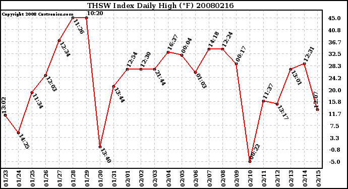 Milwaukee Weather THSW Index Daily High (F)