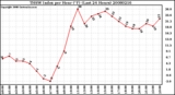 Milwaukee Weather THSW Index per Hour (F) (Last 24 Hours)