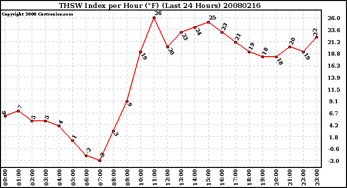 Milwaukee Weather THSW Index per Hour (F) (Last 24 Hours)