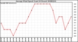 Milwaukee Weather Average Wind Speed (Last 24 Hours)