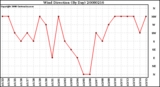 Milwaukee Weather Wind Direction (By Day)